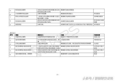 Kpi考核指標庫（含生產、銷售、財務等部門），共15頁，收藏學習 每日頭條