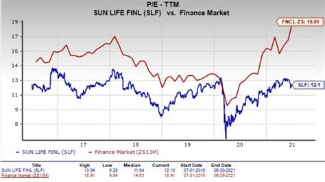 Should Value Investors Pick Sun Life Financial Slf Stock July 1