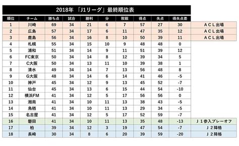 最大の増減幅は？ 2018年jリーグ全57チーム「1試合平均観客数・前年比ランキング」 フットボールゾーン