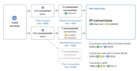 What Is Google Consent Mode Eray Caka