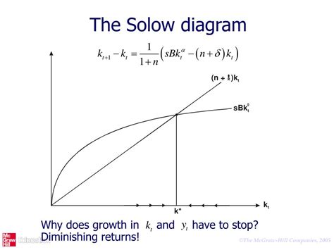 Phase Diagram Solow Growth Model Solow Growth Model Part Ii