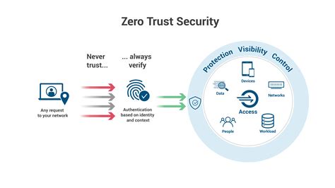 Zero Trust Security Architecture