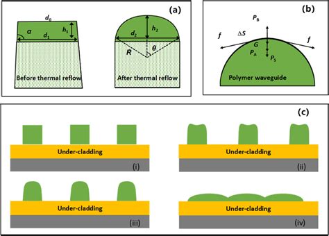 A Mathematical Model Of The Cross Section Before And After Reflow