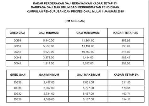 Jadual Tangga Gaji Guru Ssm Terkini Dg Hingga Dg Myinfo