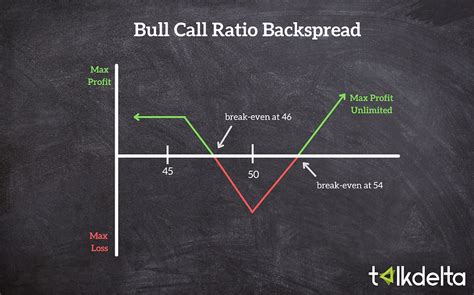 Learn Bull Call Ratio Backspread Strategy Talkdelta