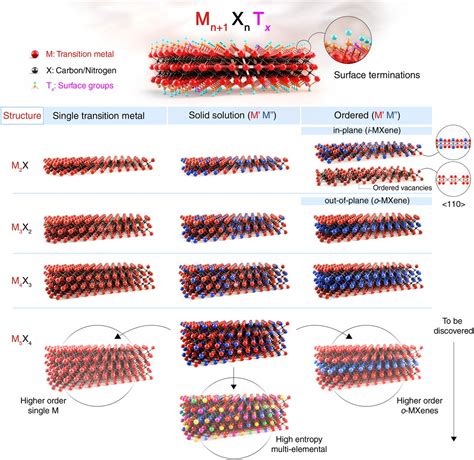 The World Of Two Dimensional Carbides And Nitrides MXenes Science