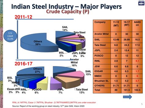 PPT Indian Steel Industry INDIAN Perspective BHARAT HEAVY ELECTRICALS