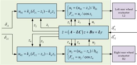 The Block Diagram Of Linear Active Disturbance Rejection Control