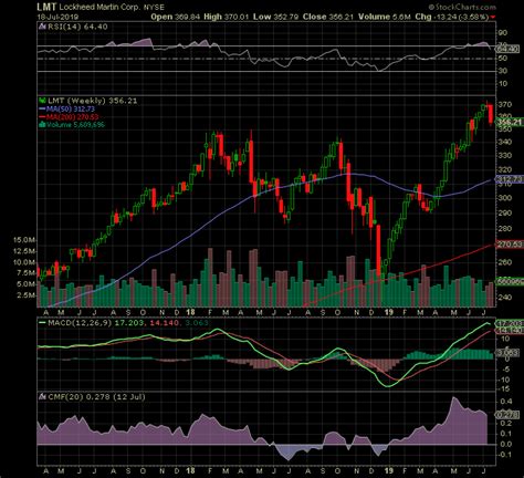 Lockheed Martin Best Earnings Growth Among The Defense Stocks Nyse