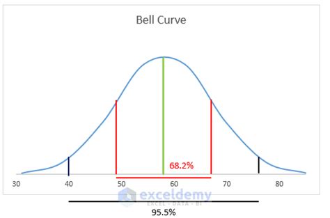 How To Create A Bell Curve In Excel 2 Methods Exceldemy