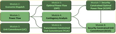 Power Flow Modules A Diagram Illustrating The Various Modules In A