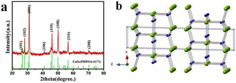 A Xrd Pattern Of As Prepared Cuse Nanosheets B Crystal Structure Download Scientific