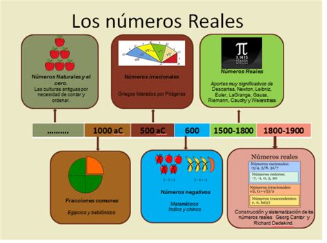 Conjuntos Numéricos Timeline Timetoast Timelines