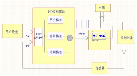 Pid算法详解继电器控制加热器pid算法程序 Csdn博客