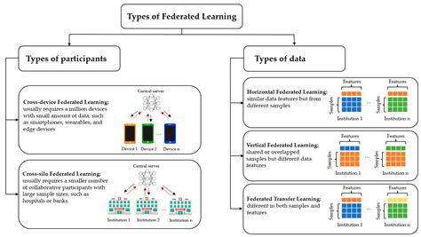 Federated Learning Applications In Ocular Imaging Encyclopedia MDPI