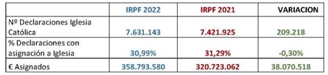 Recaudación Récord Por Segundo Año 350 Millones A Favor De La Iglesia En La Renta 2023