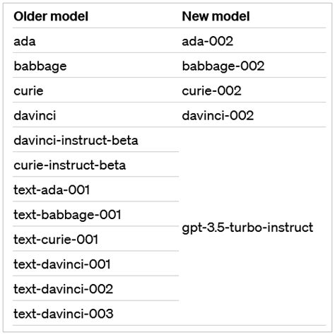 OpenAI 已全面开放GPT 3 5 TurboDALL E及Whisper API 数码前沿 数码之家