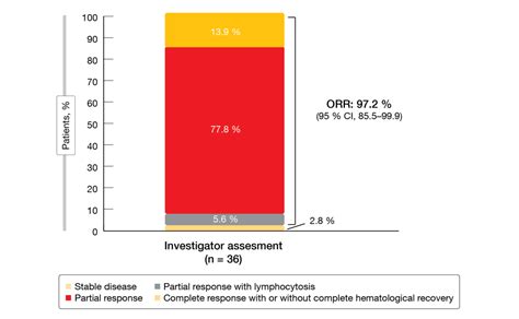 Determining first-line CLL/SLL treatment strategies with optimized efficacy and safety ...