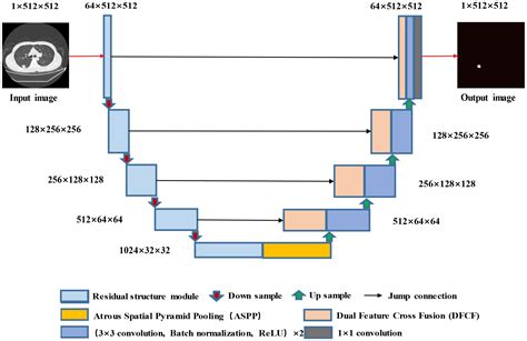 Frontiers RAD UNet Research On An Improved Lung Nodule Semantic