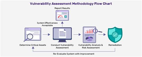 The Importance Of Vulnerability Assessment Types And Methodology Security Boulevard