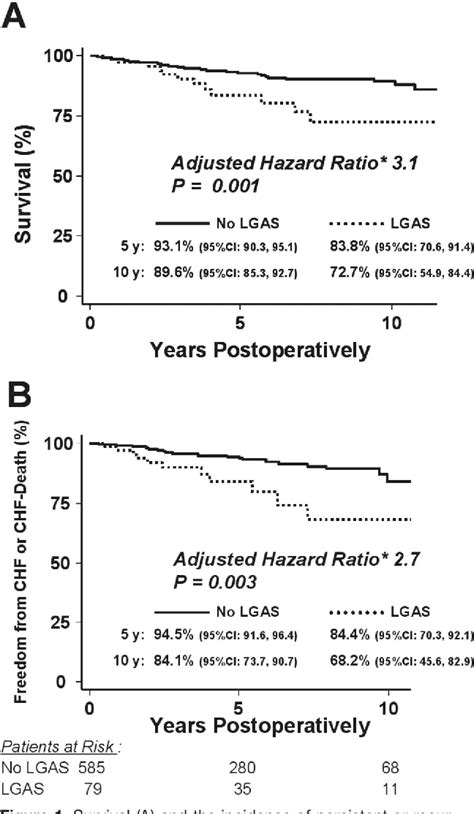 [pdf] Long Term Outcomes After Valve Replacement For Low Gradient