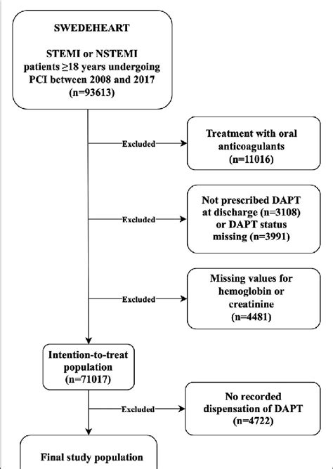 Study Design Dapt Indicates Dual Antiplatelet Therapy Nstemi