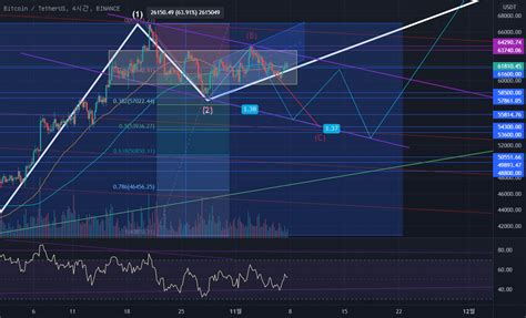 Midorikaibutsu 의 Binancebtcusdt 용 비트코인 3주 동안의 조정은 불풀래그 방구석 코린이의 분석