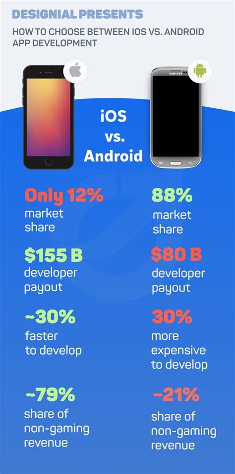 How To Choose Between IOS Vs Android App Development Designial