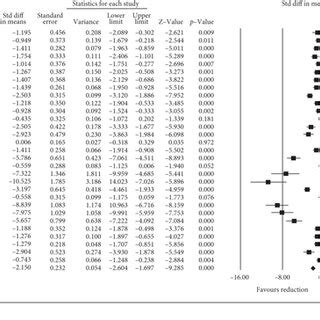 A Forest Plot Displaying Standardized Mean Difference And