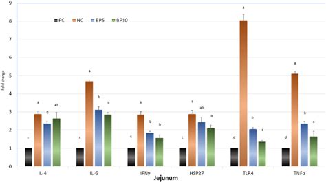 Relative expression of Interleukin 4 (IL-4), interleukin-6 (IL-6 ...