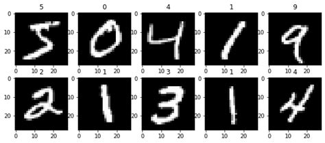 MNIST Digit Recognition Convolutional Network Vs Forward Nework