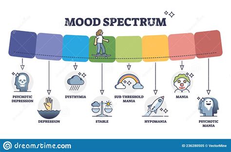 Mood Spectrum With Various Psychological Feelings Or Emotions Outline