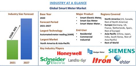 Smart Meter Market Report, Share, Size, Analysis 2021-2027