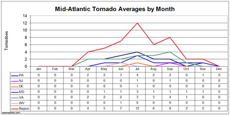 Monthly Tornado Averages By State And Region U S Tornadoes