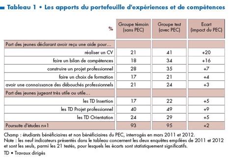 Les performances du portefeuille dexpériences et de compétences