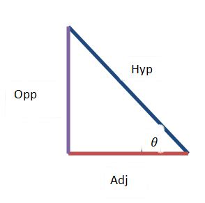 Cosecant | Definition, Function & Formula - Lesson | Study.com