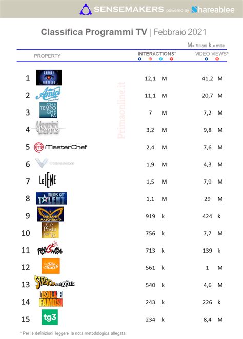 TOP 15 Programmi TV più attivi sui social Febbraio 2021 Sensemakers