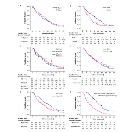 Kaplan Meier Curves For Overall Survival According To A Age B