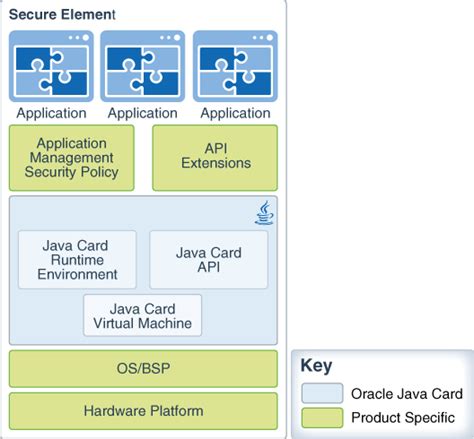 Java Card Platform Architecture