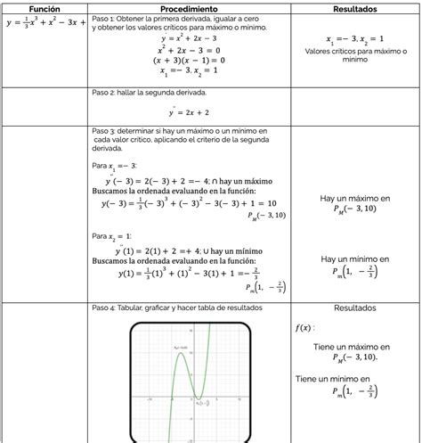 Clase digital 15 Criterio de la segunda derivada Máximos y mínimos