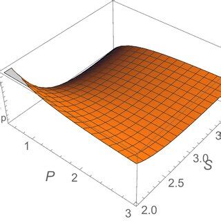 3D Plot Of The Ruppeiner Scalar Curvature R Rup Versus Entropy S And