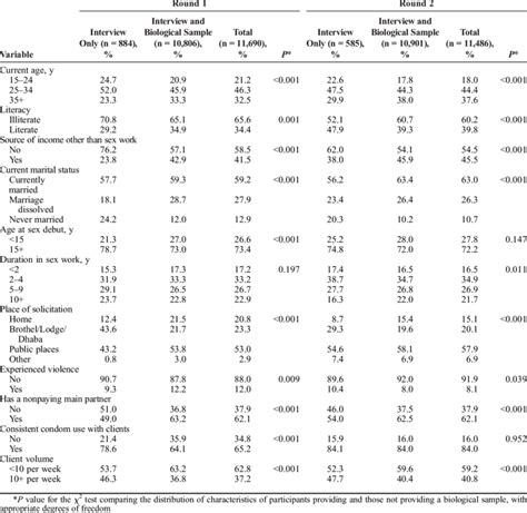 Comparison Of The Characteristics Of Female Sex Workers Providing And