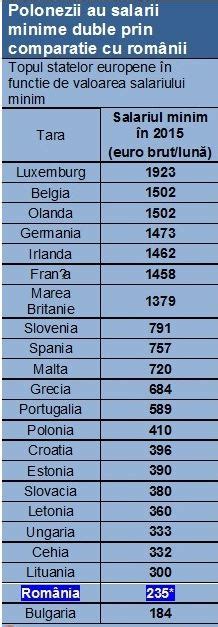 Angajații români au printre cele mai mici salarii din Europa