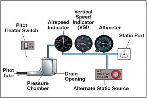 Unreliable Airspeed IFR Magazine