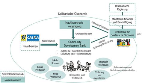 Solidarische Ökonomie Personal und Führung