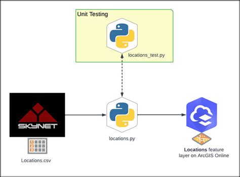 Unit Testing In Arcgis With Python An Introduction We Talk Tech Esri