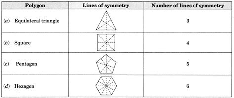 Symmetry Class 7 Notes Maths Chapter 14