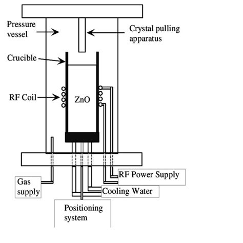 A Schematic Illustration Of The ZnO Crystal Growth Apparatus Courtesy