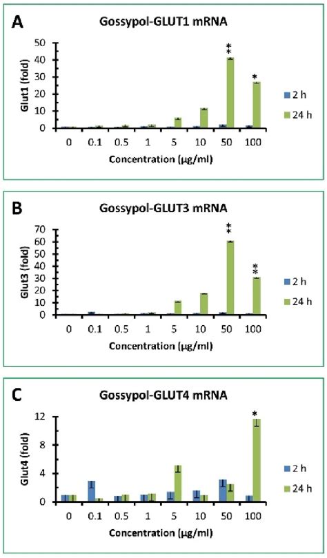 Effect of gossypol on glucose transporter gene expression. (A) GLUT1 ... 