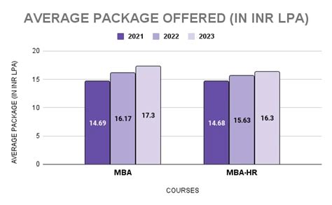 Iim Ranchi Placements 2023 Highest And Average Salary Package Top Companies